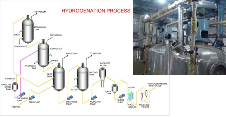 hydrogenation-plant-india